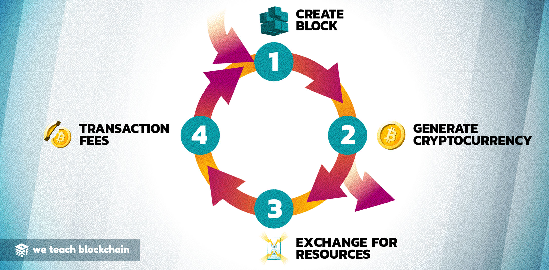 Token creation cycle